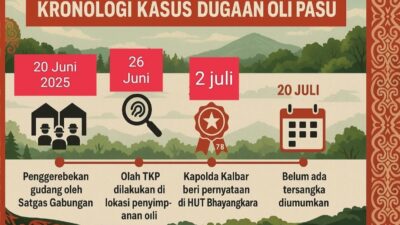 "Timeline kronologi kasus dugaan oli palsu di Pontianak yang menunjukkan tahapan kejadian sejak penggerebekan hingga belum adanya penetapan tersangka. (Dok. Faktakalbar.id)"